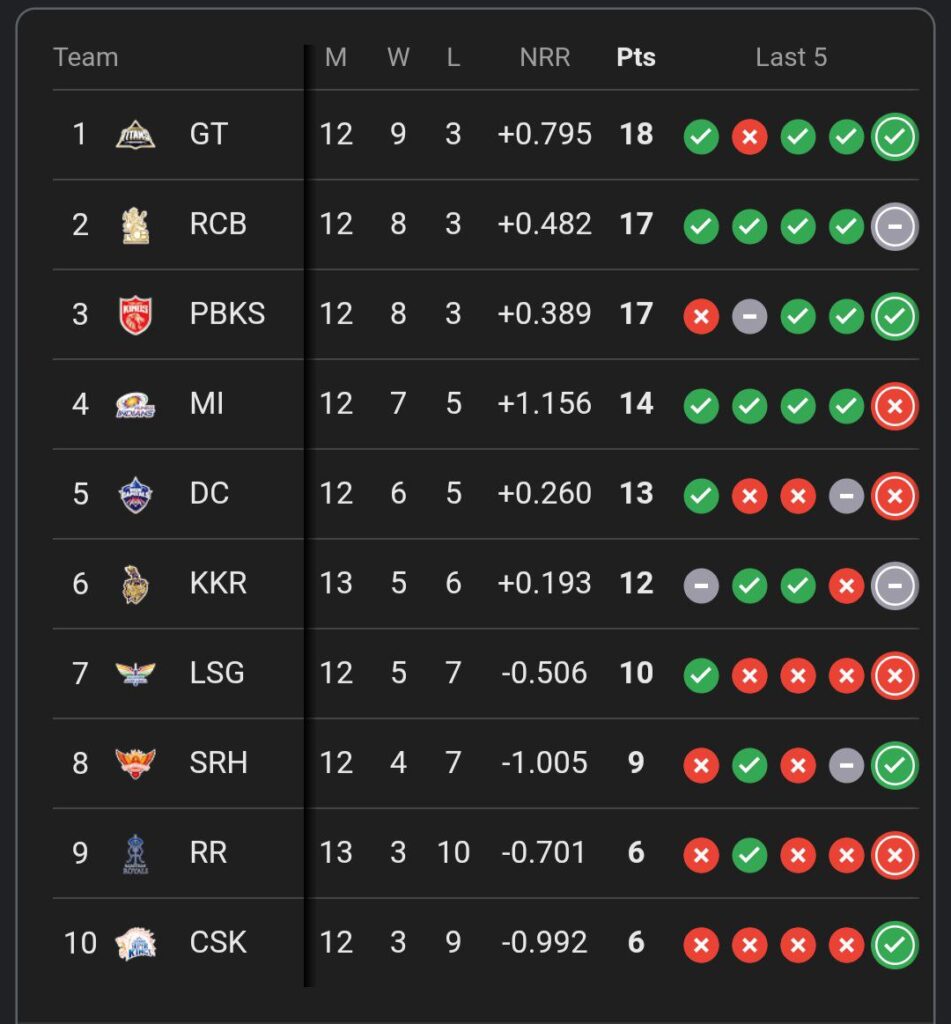 IPL 2025 POINTS TABLE