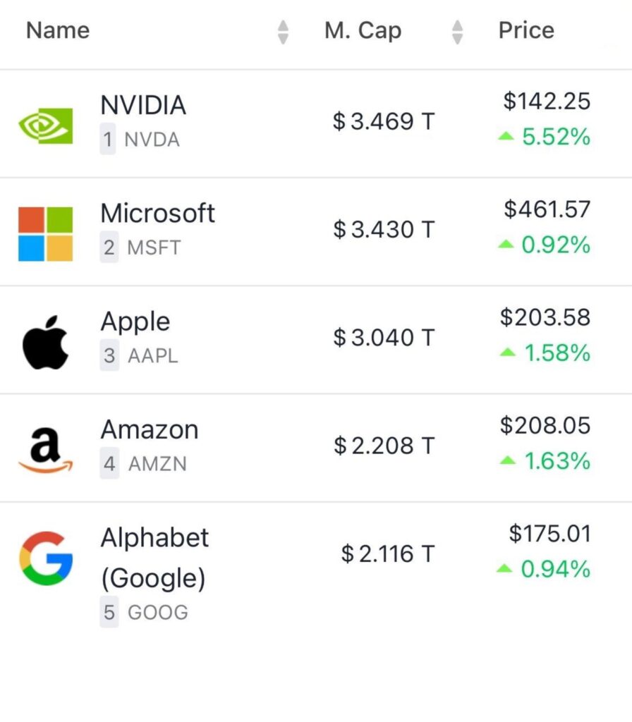 Nvidia becomes world’s most valuable company – stock chart showing growth